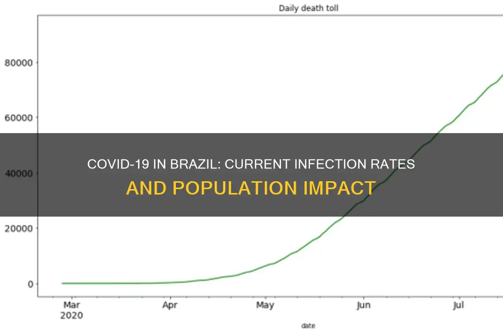 how many people in brazil have covid