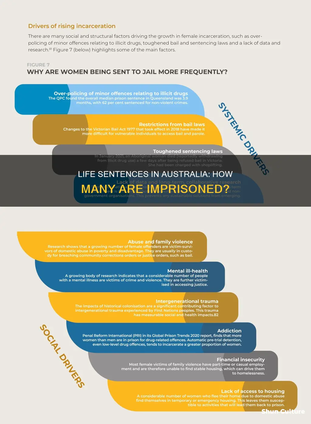 how many people in prison in for life australia