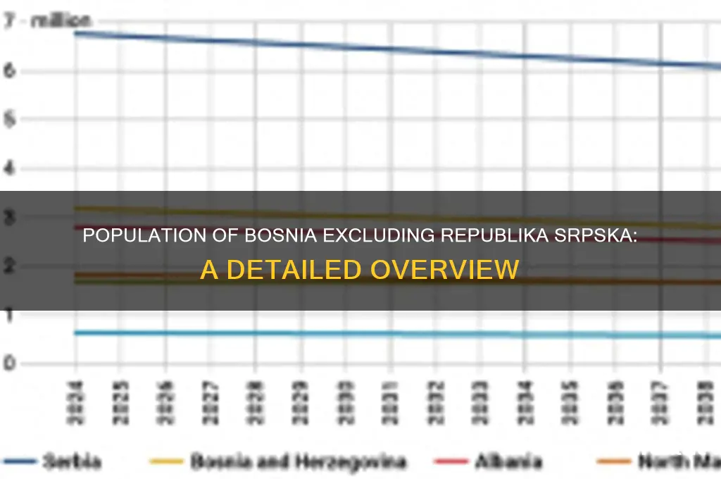 how many people live in bosnia witout srpska repablik