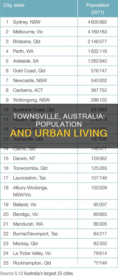 how many people live in townsville australia