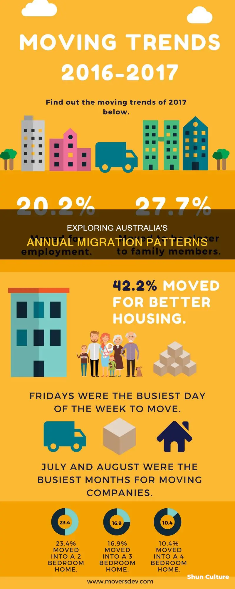 how many people move each year in australia