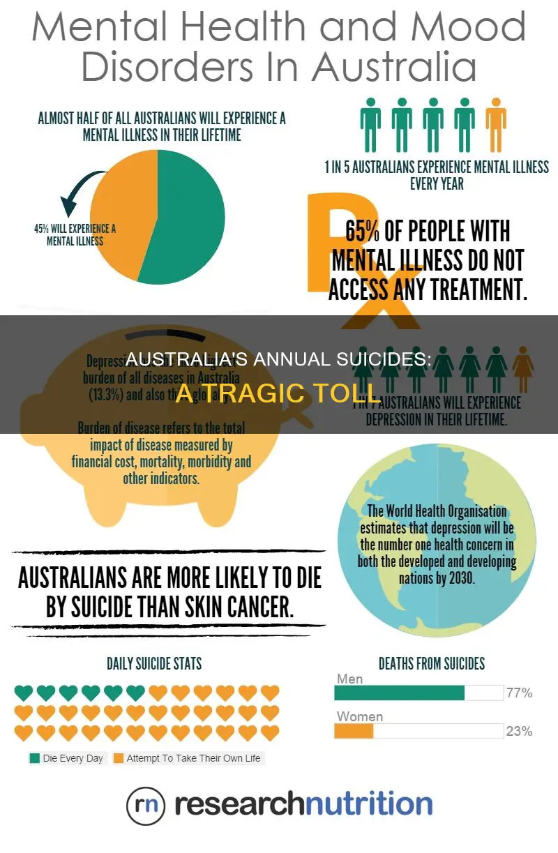 how many people suicide in australia a year