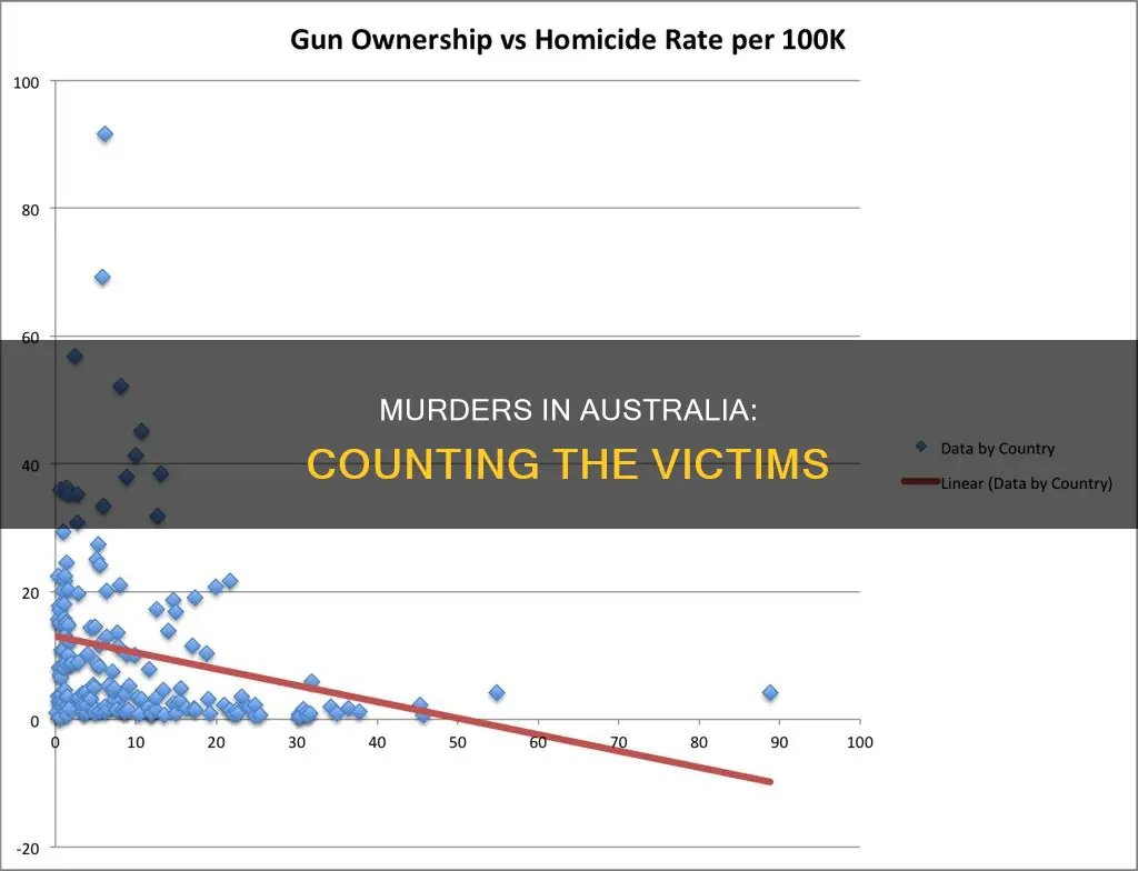 how many people were murdered in australia
