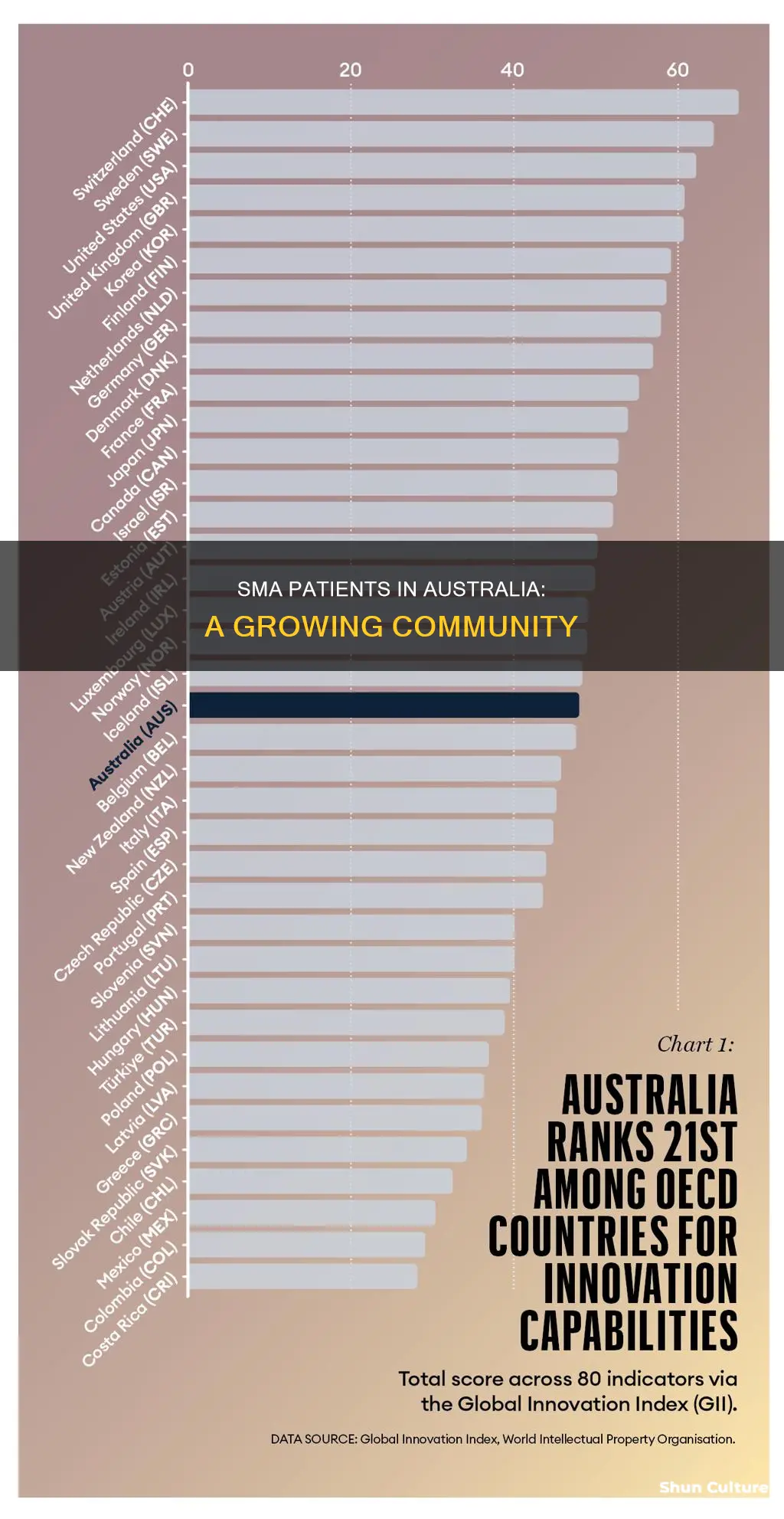 how many people with sma in australia