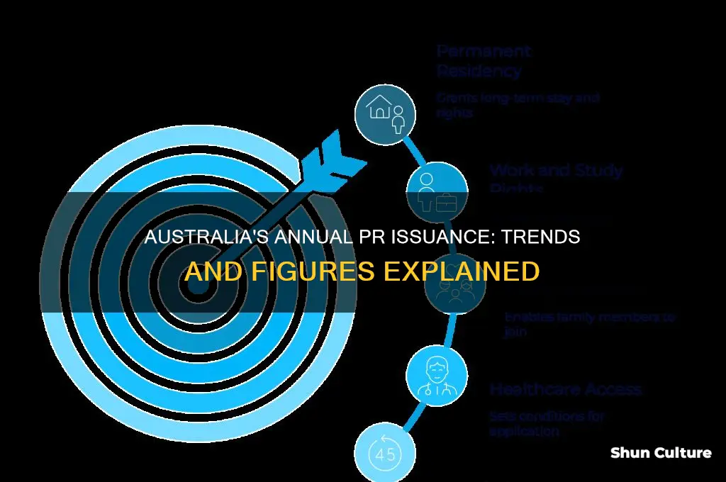 how many pr issued by australia evry year