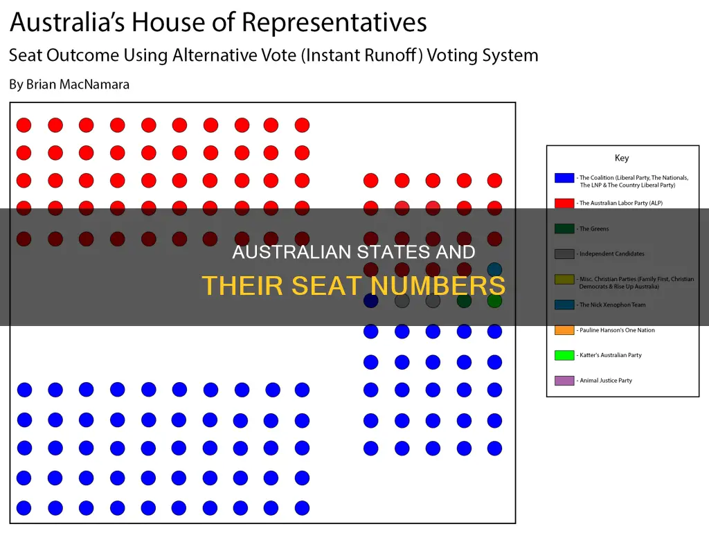 how many seats are held in each state of australia