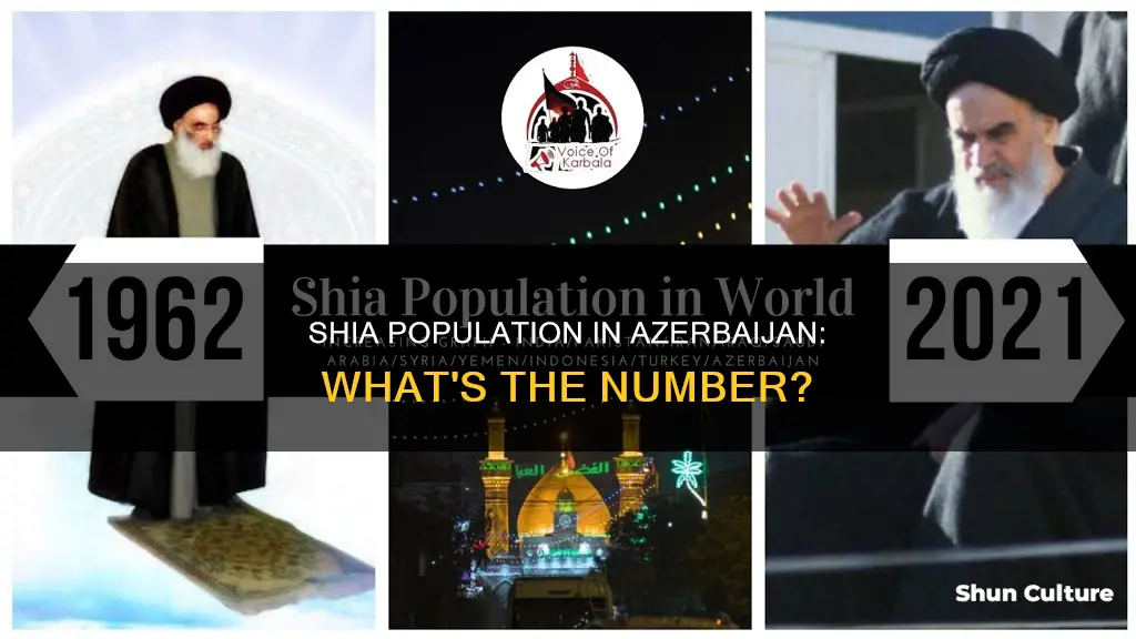 how many shia in azerbaijan