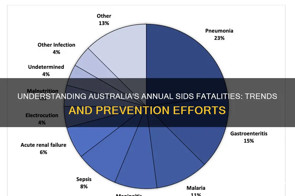 how many sids deaths per year in australia