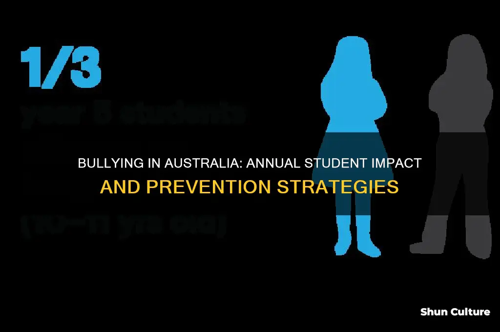 how many students are bullied each year in australia