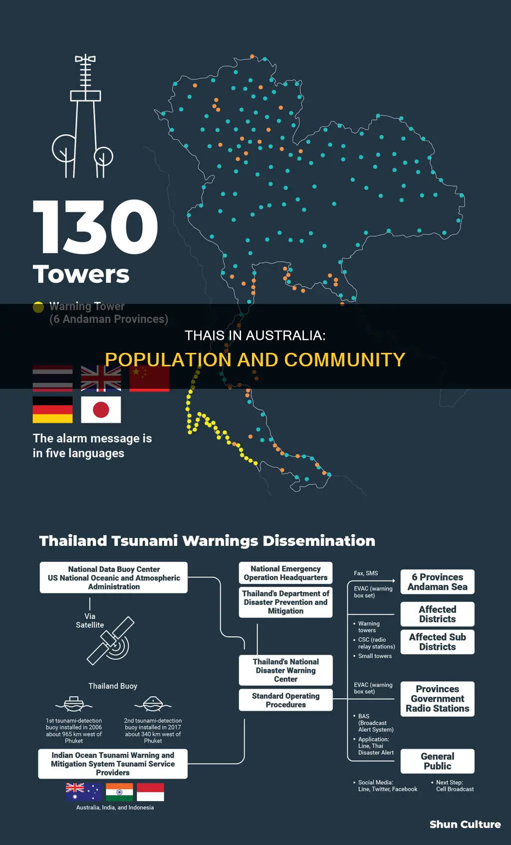 how many thai people lives in australia