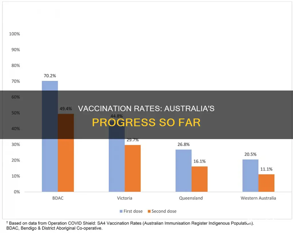 how many vaccinated in australia so far