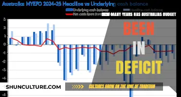 Australia's Budget Deficit: A Historical Overview of Persistent Shortfalls