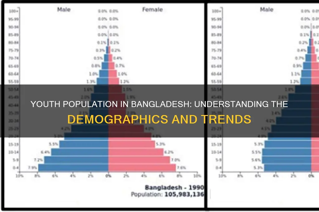 how many youth in bangladesh