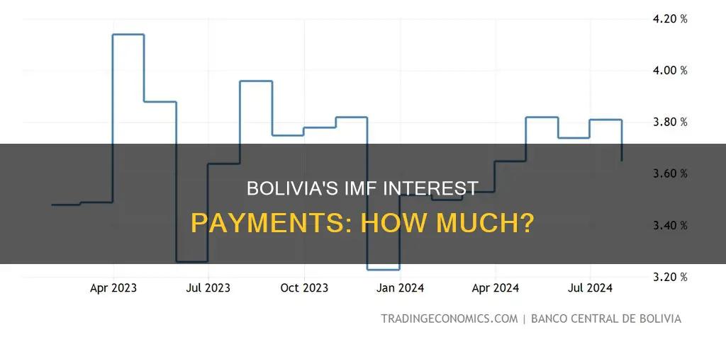 how much as bolivia paid to the imf in interest