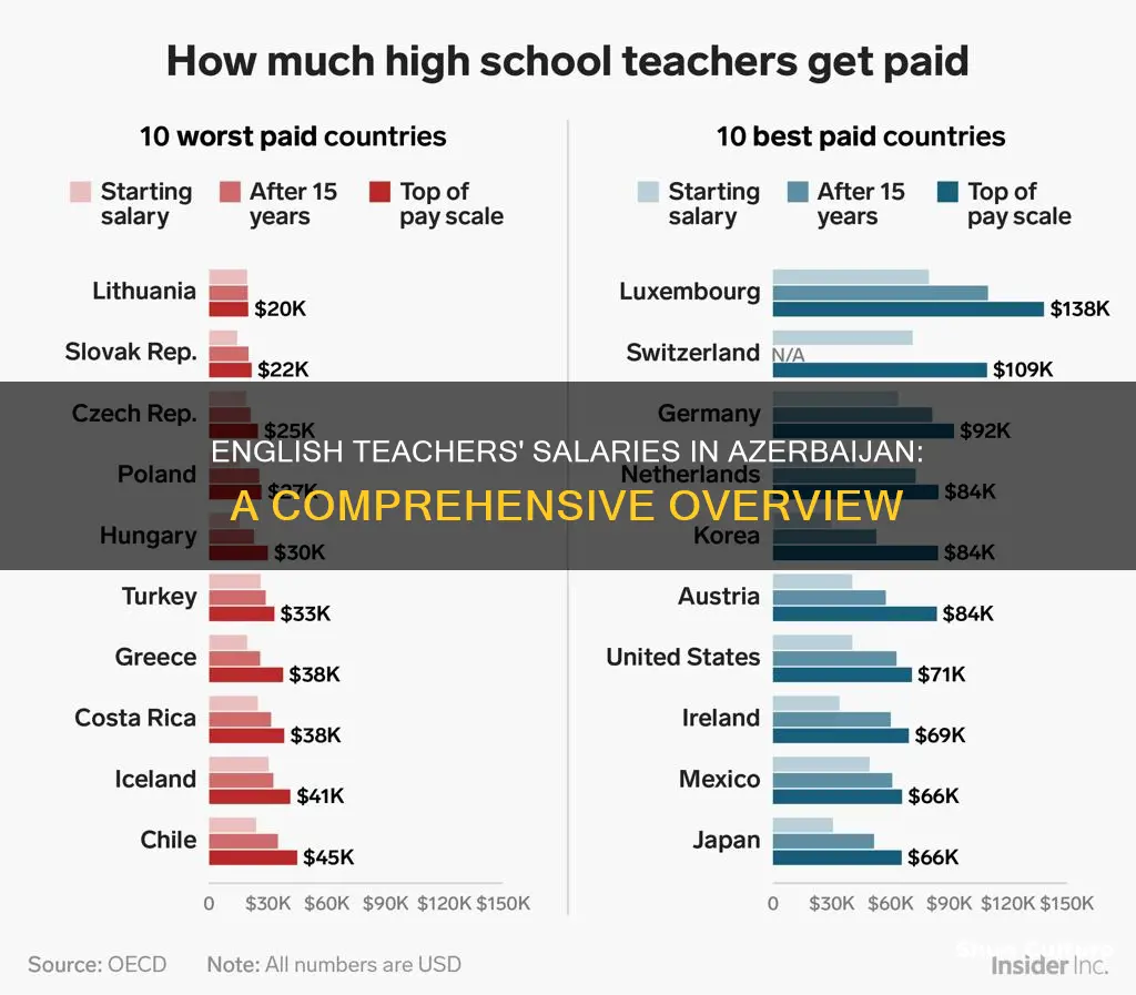 how much do english teachers earn in azerbaijan