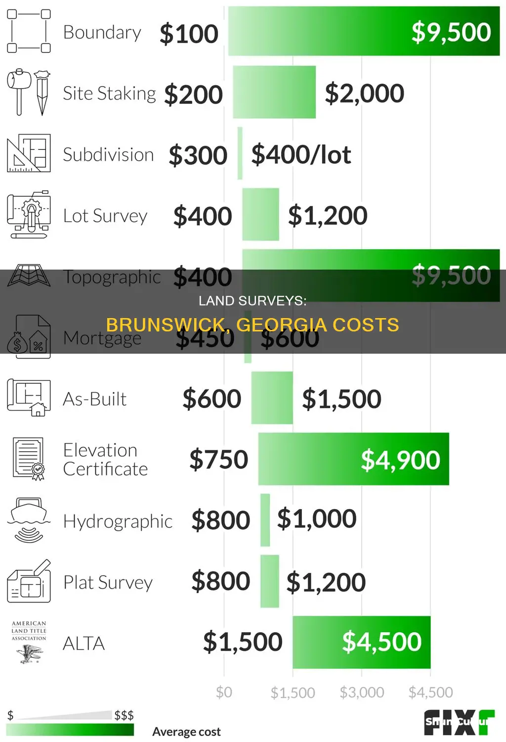 how much do land surveys cost in brunswick georgia