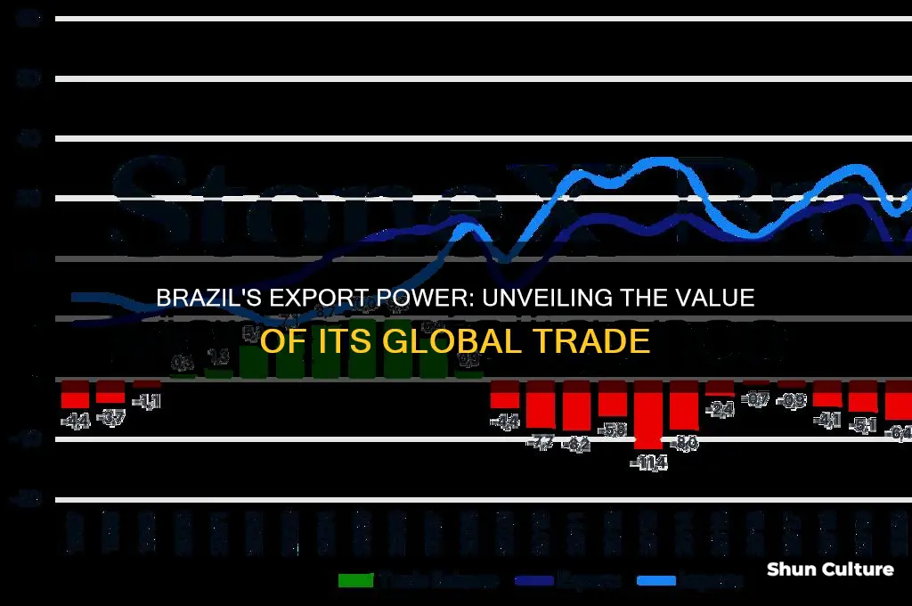 how much does brazil export