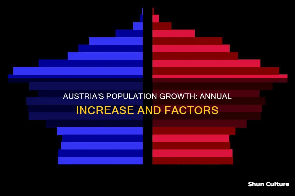 how much dose austrias population increase each year