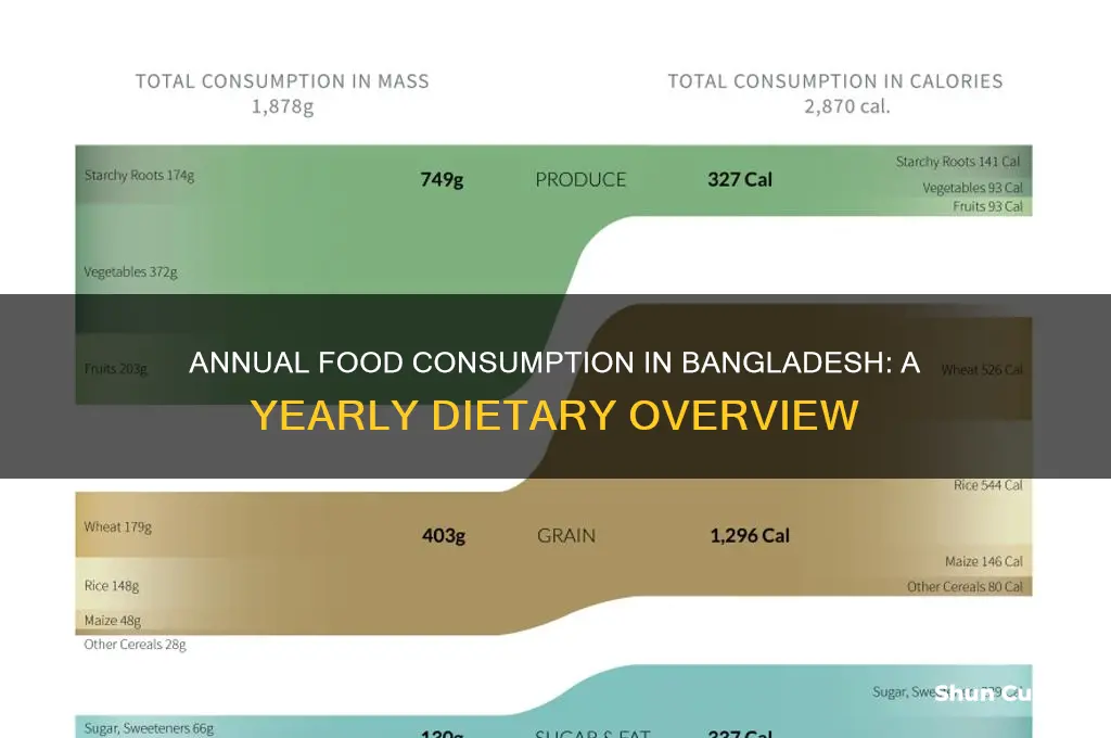 how much food do people eat a year in bangladesh
