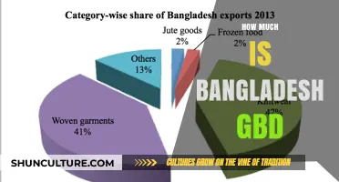 Understanding Bangladesh's GBD: Economic Impact and Global Standing