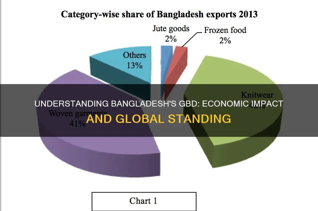 how much is bangladesh gbd