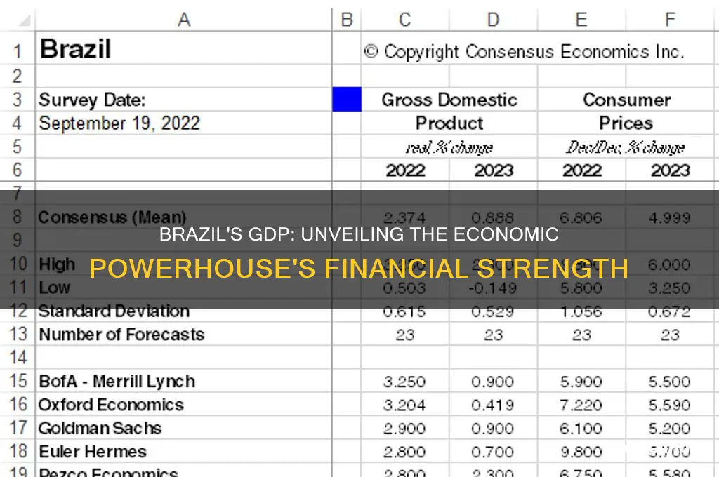 how much is brazil gdp