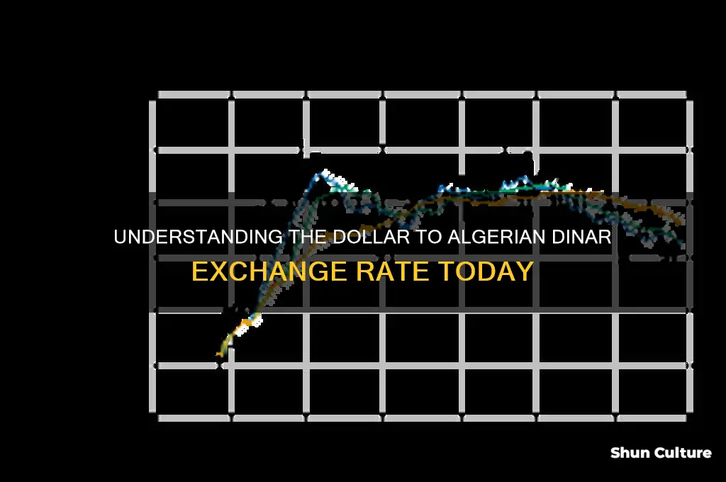 how much is dollar to algerian currency