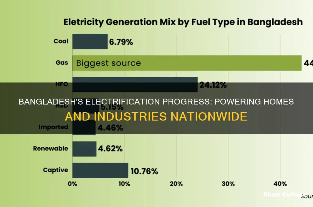 how much of bangladesh is electrified