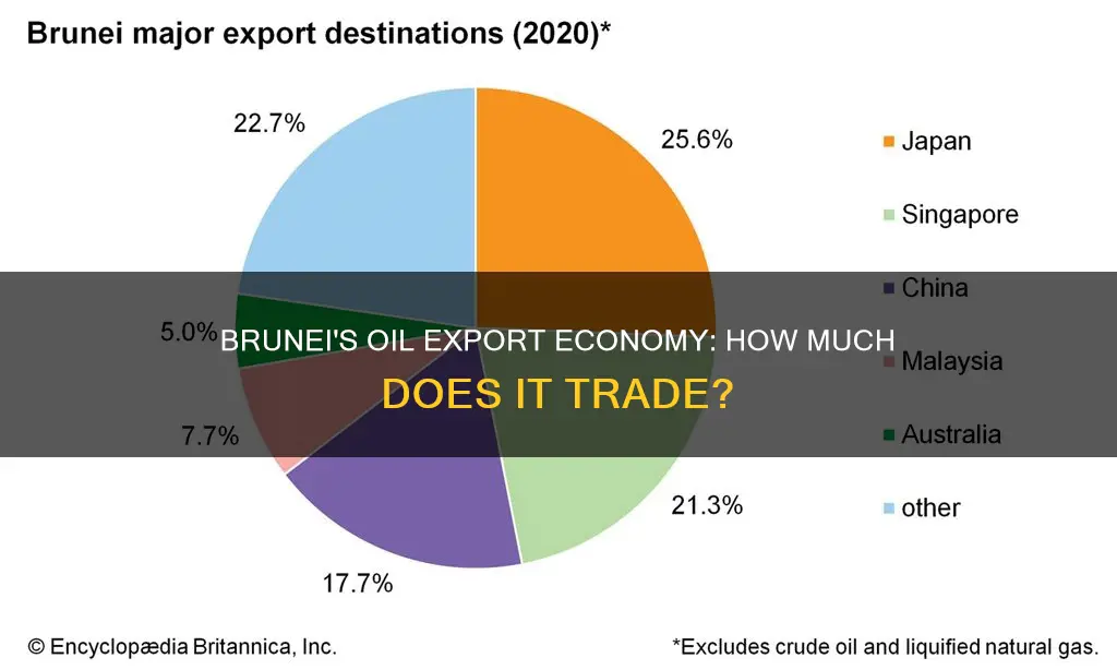 how much oil does brunei export