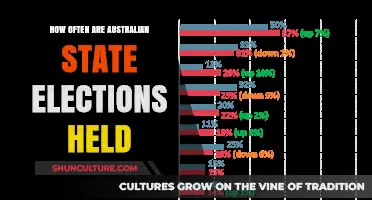 Australian State Elections: Frequency and Timing