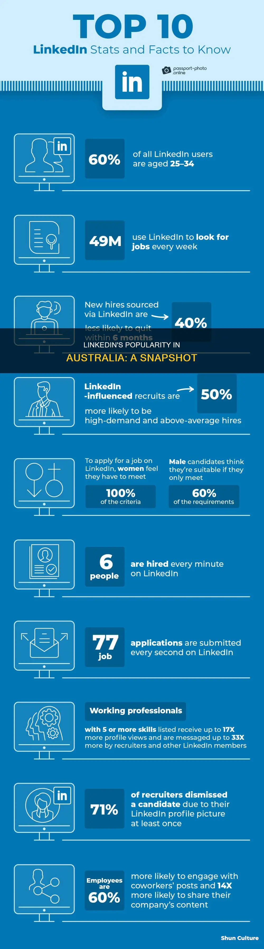 how popular is linkedin in australia