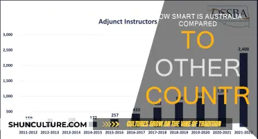 Australia's Intelligence: Global Comparison