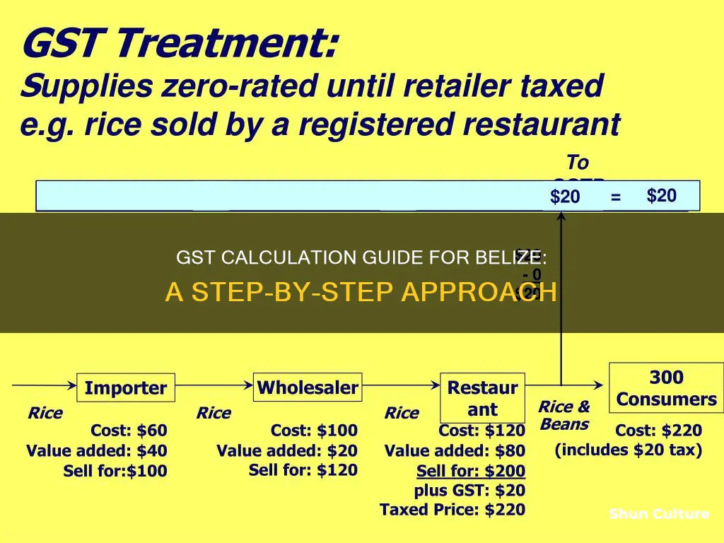 how to calculate gst in belize