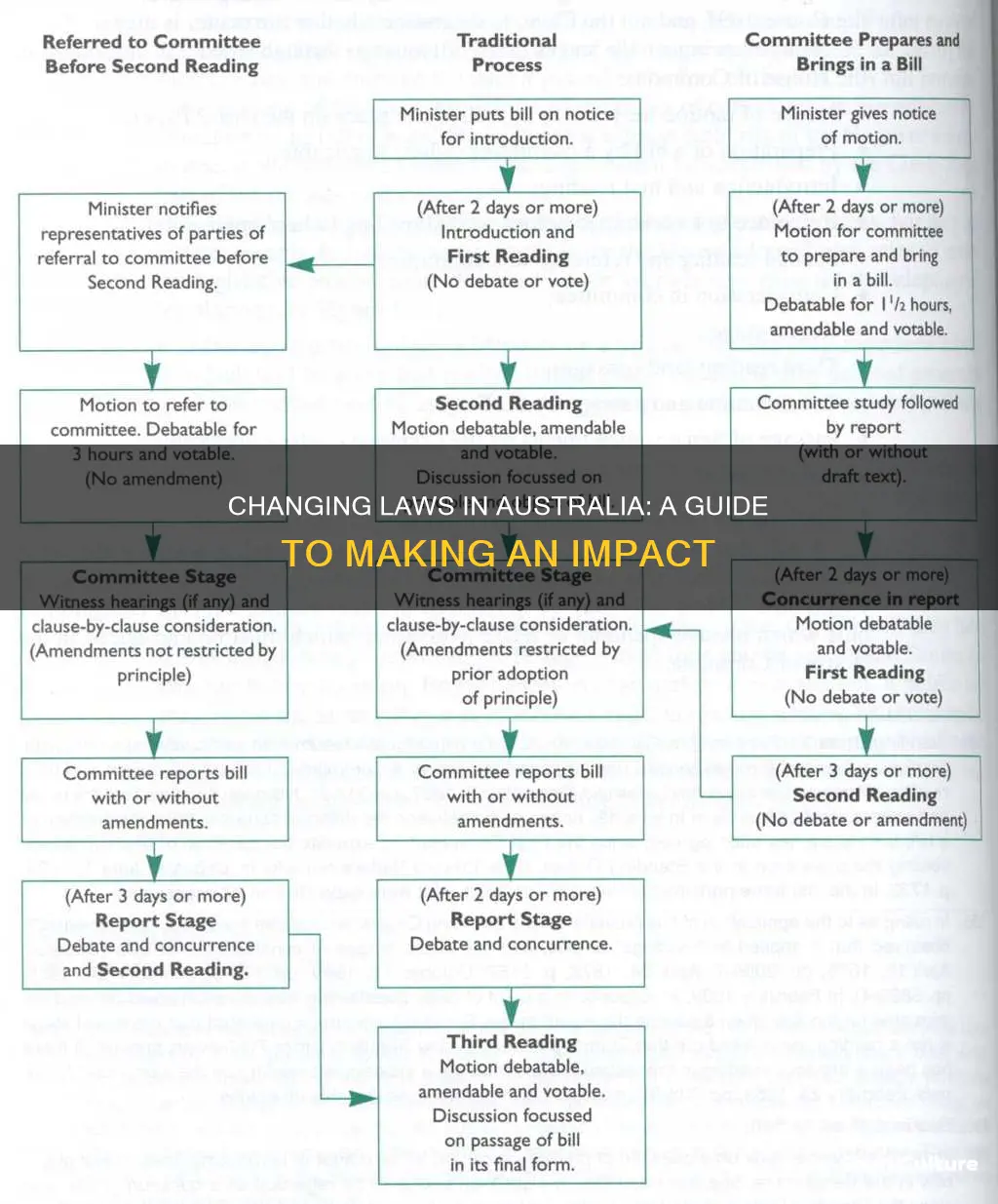 how to change a law in australia