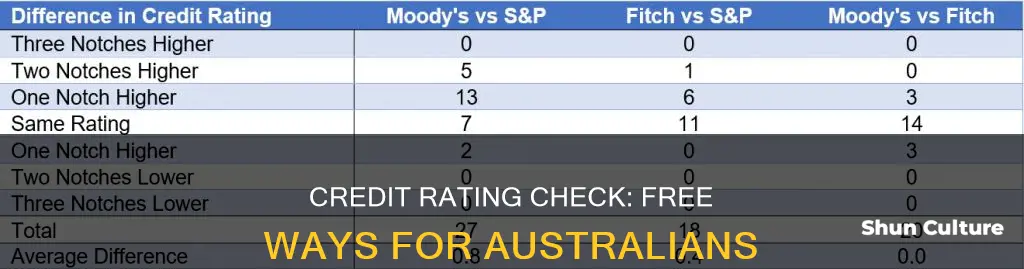 how to check credit rating australia free