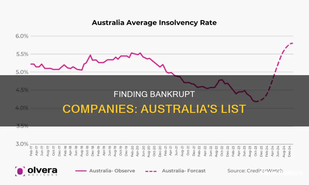 how to find a list of bankrupt companies in australia