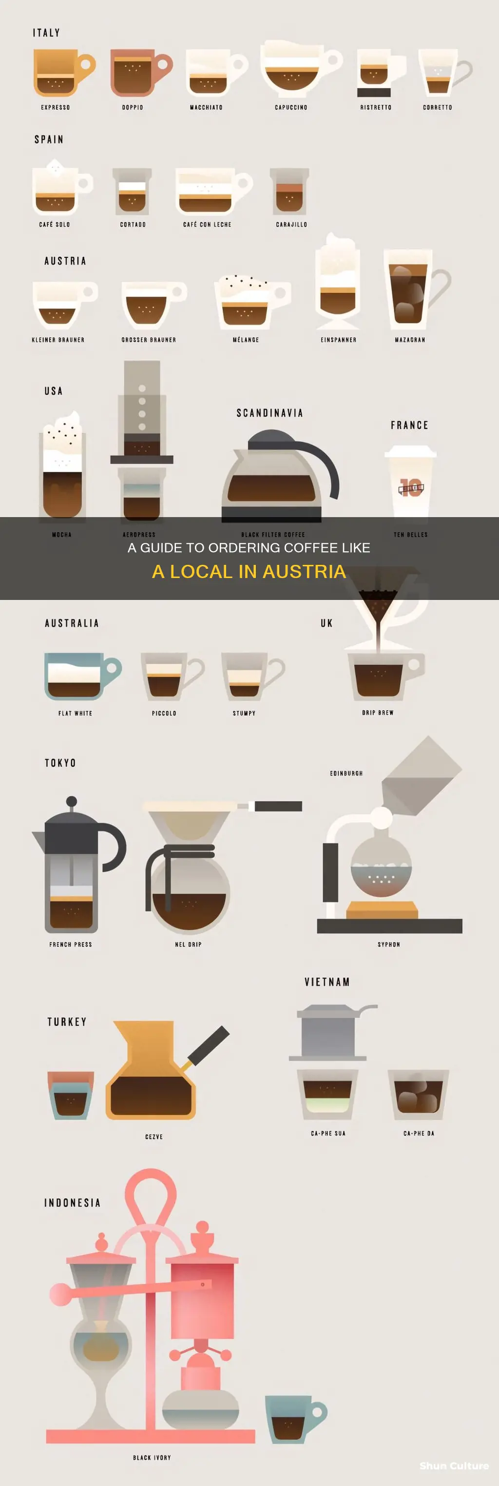 how to order coffee in austria