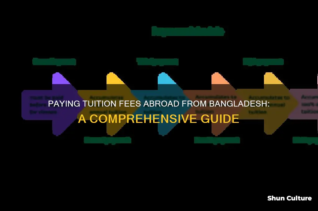 how to pay tuition fees abroad from bangladesh