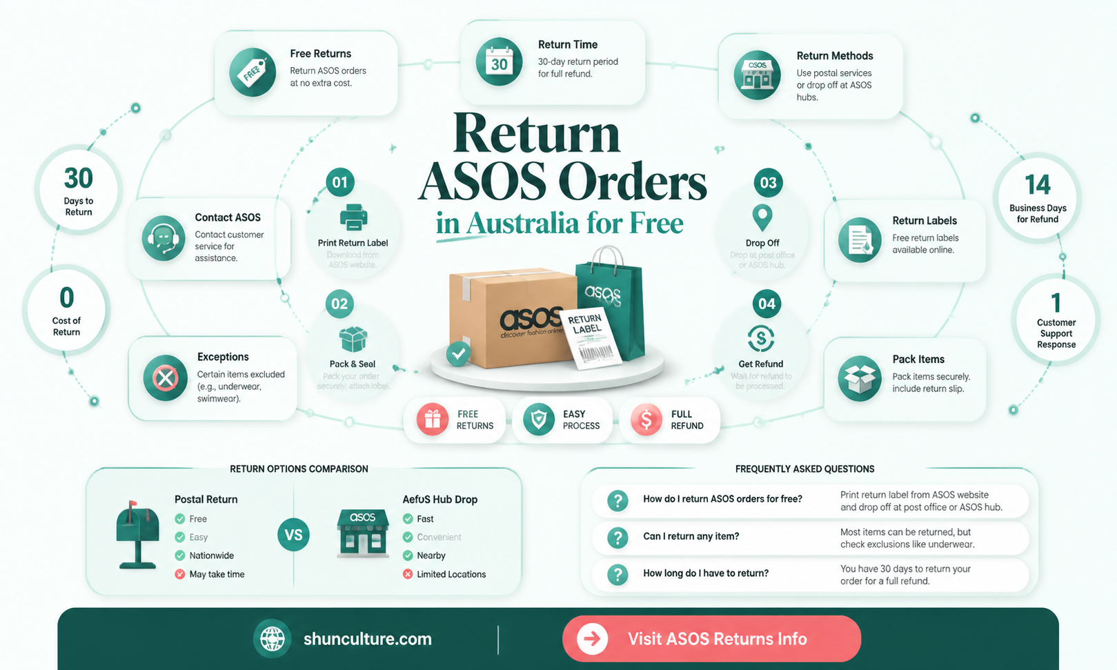 are asos returns free australia