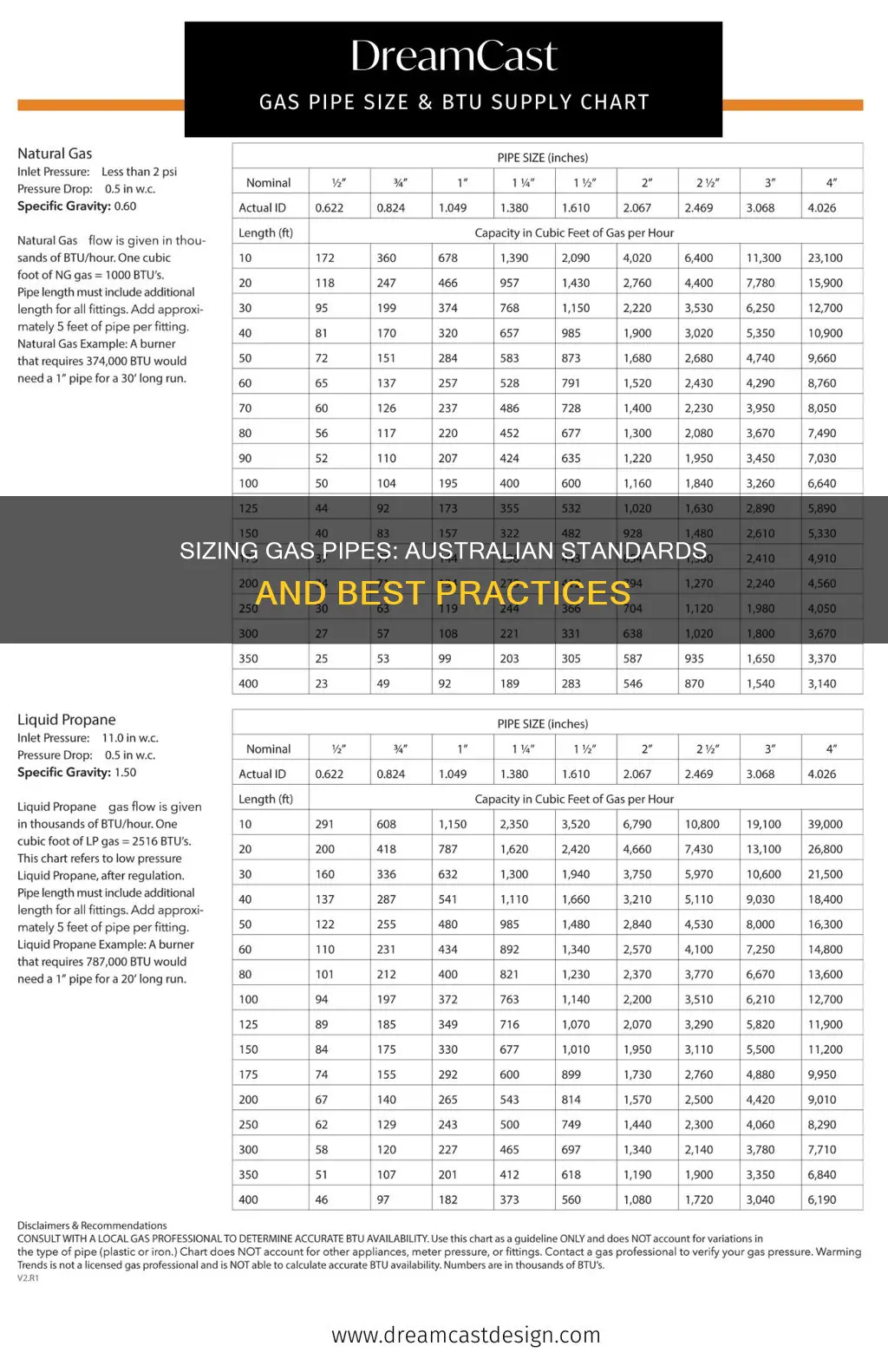 how to size gas pipe australia