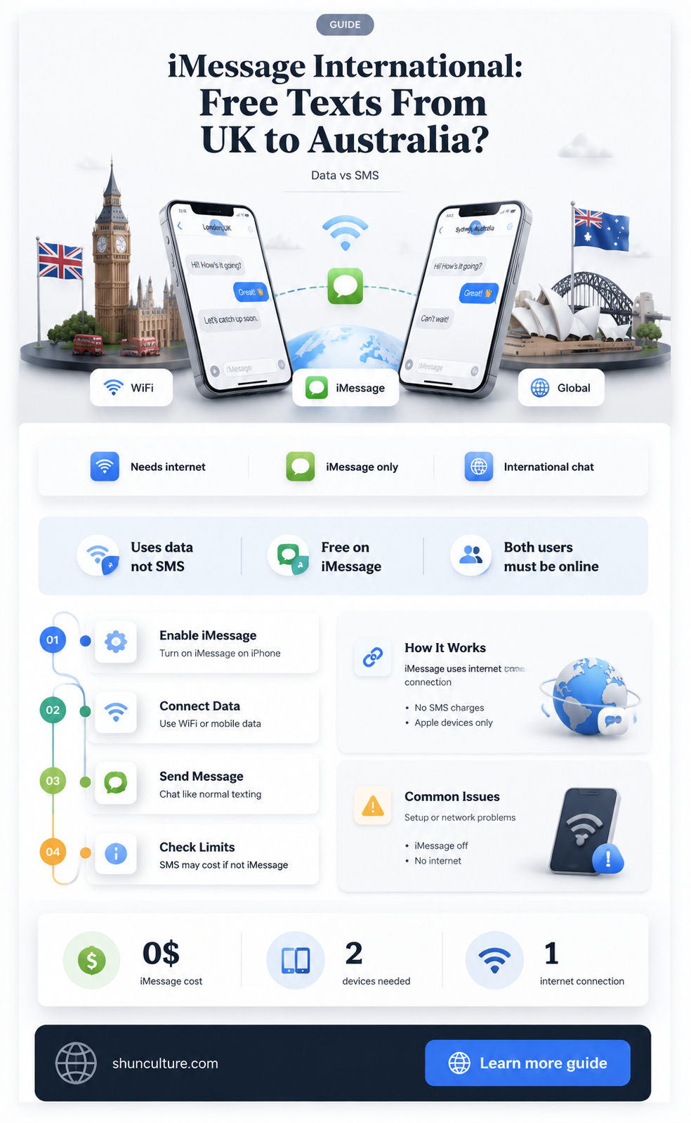 are imessages free from uk to australia