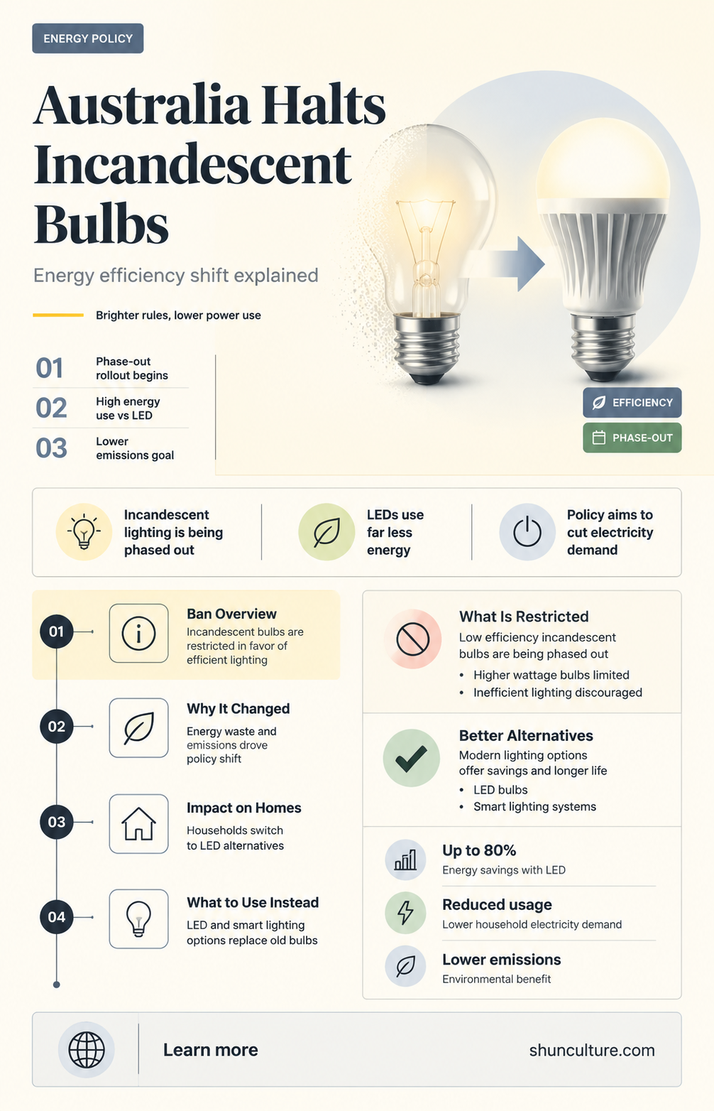are incandescent light bulbs banned in australia