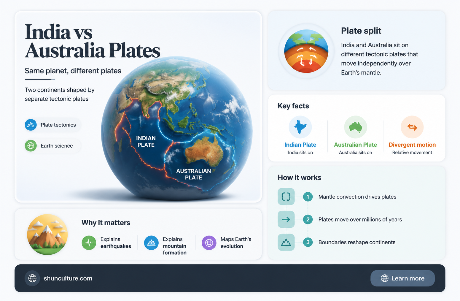 are india and australia on the same tectonic plate
