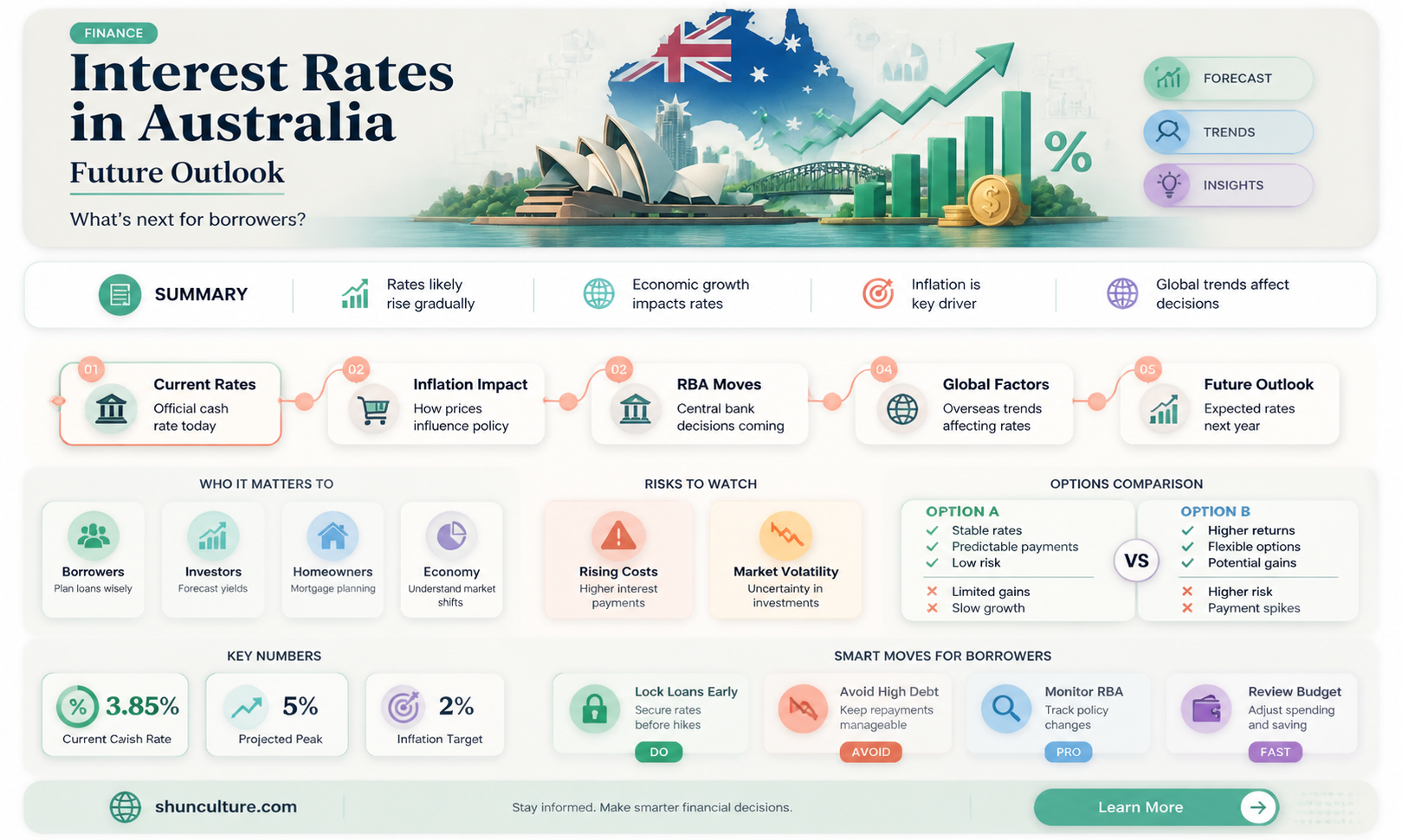 are australian interest rates expected to rise