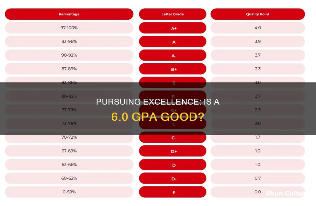 is a gpa of 6 good in australia
