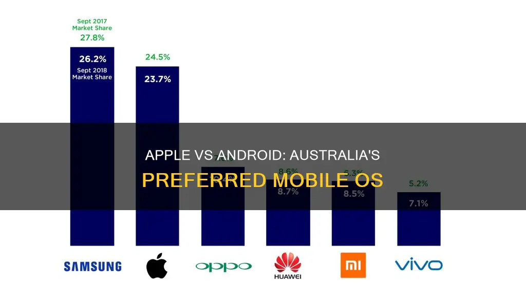 is apple or android more popular in australia