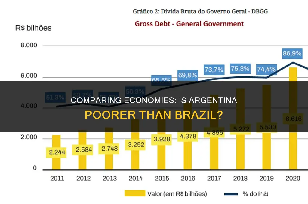 is argentina poorer than brazil