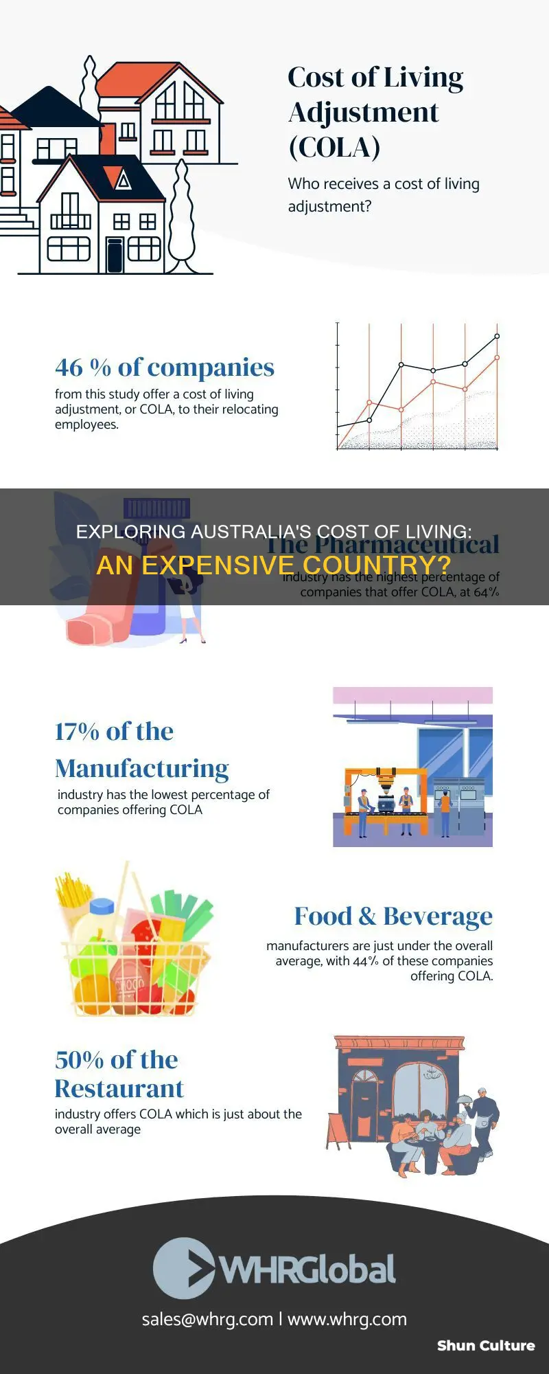 is australia a expensive country