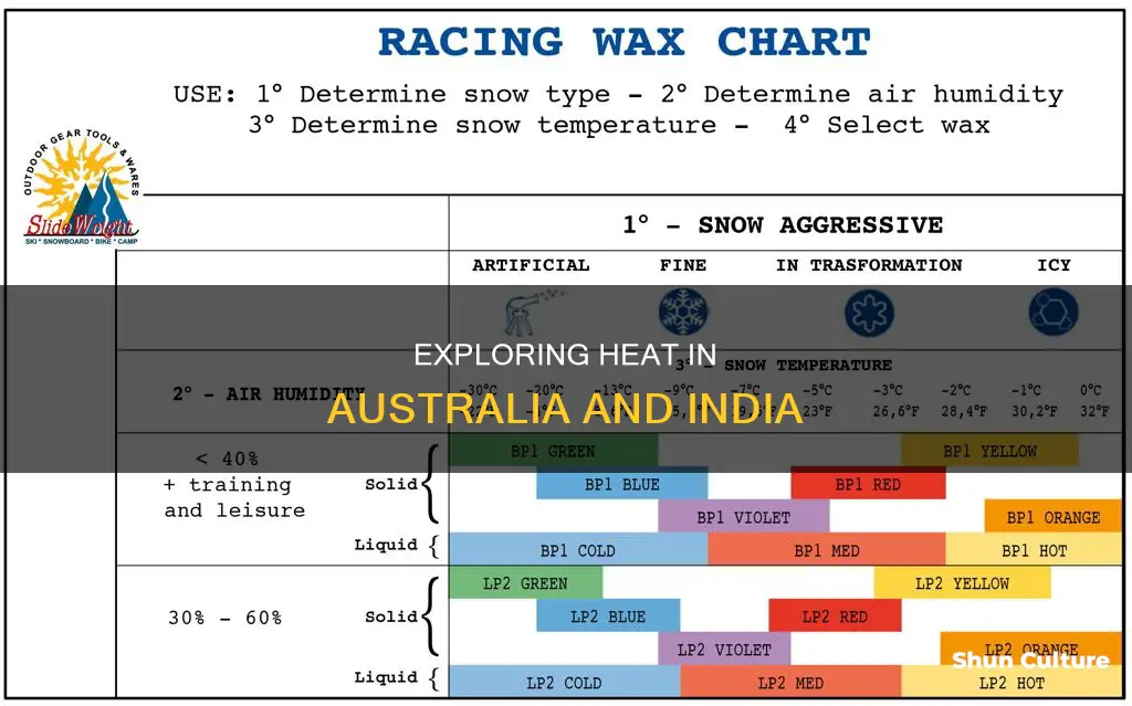is australia hotter than india