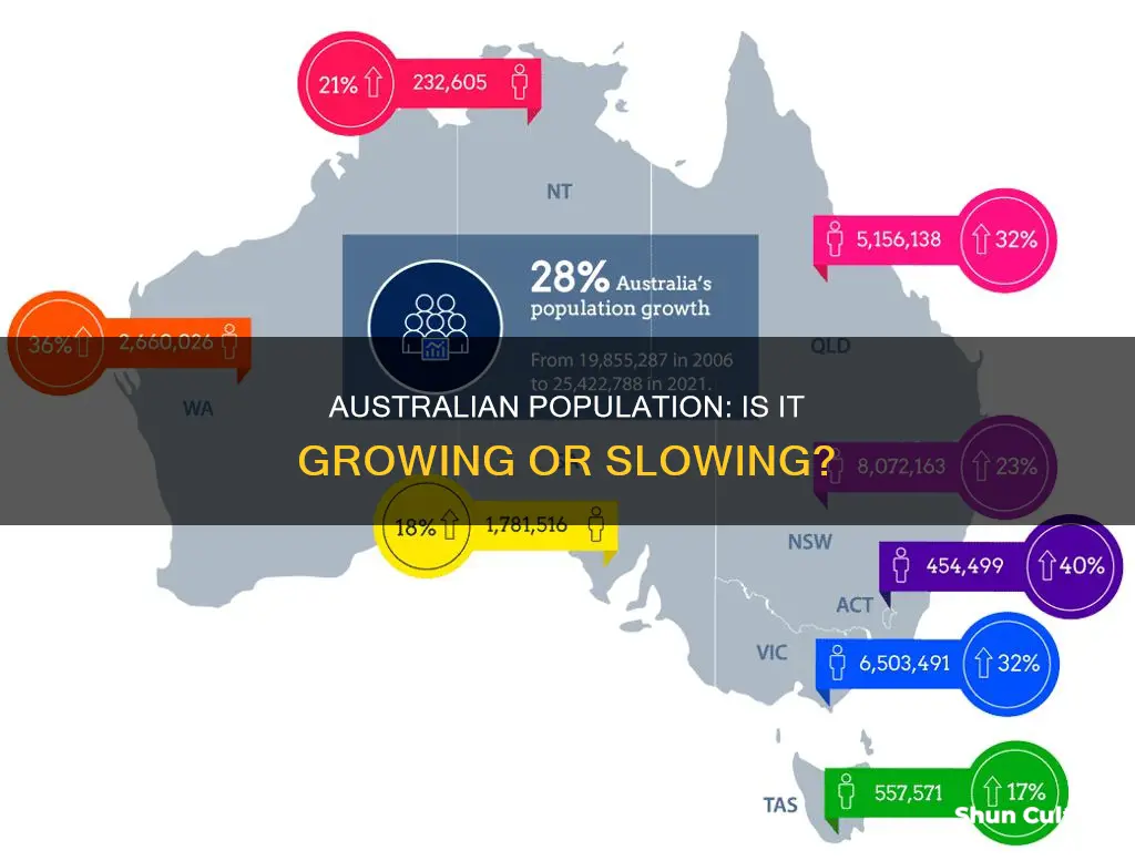 is australia population growing